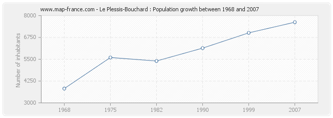 Population Le Plessis-Bouchard